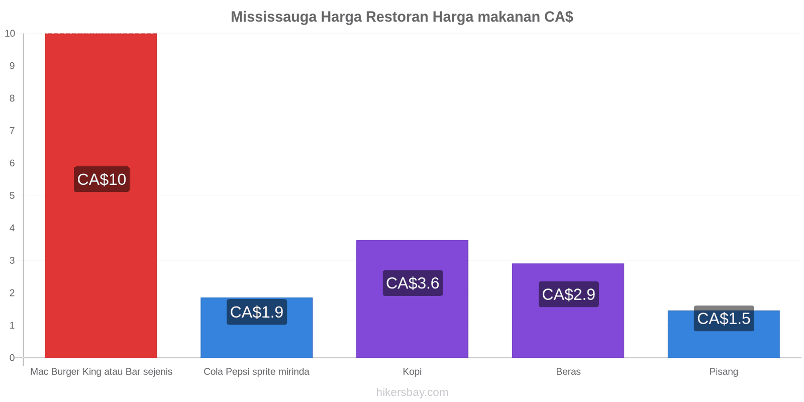 Mississauga perubahan harga hikersbay.com