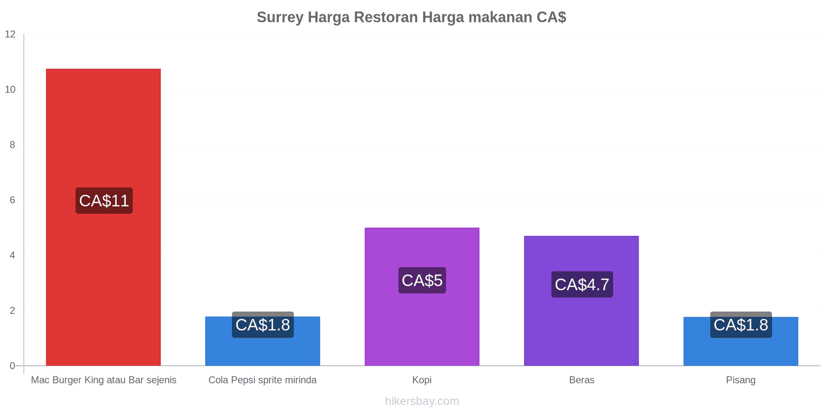 Surrey perubahan harga hikersbay.com