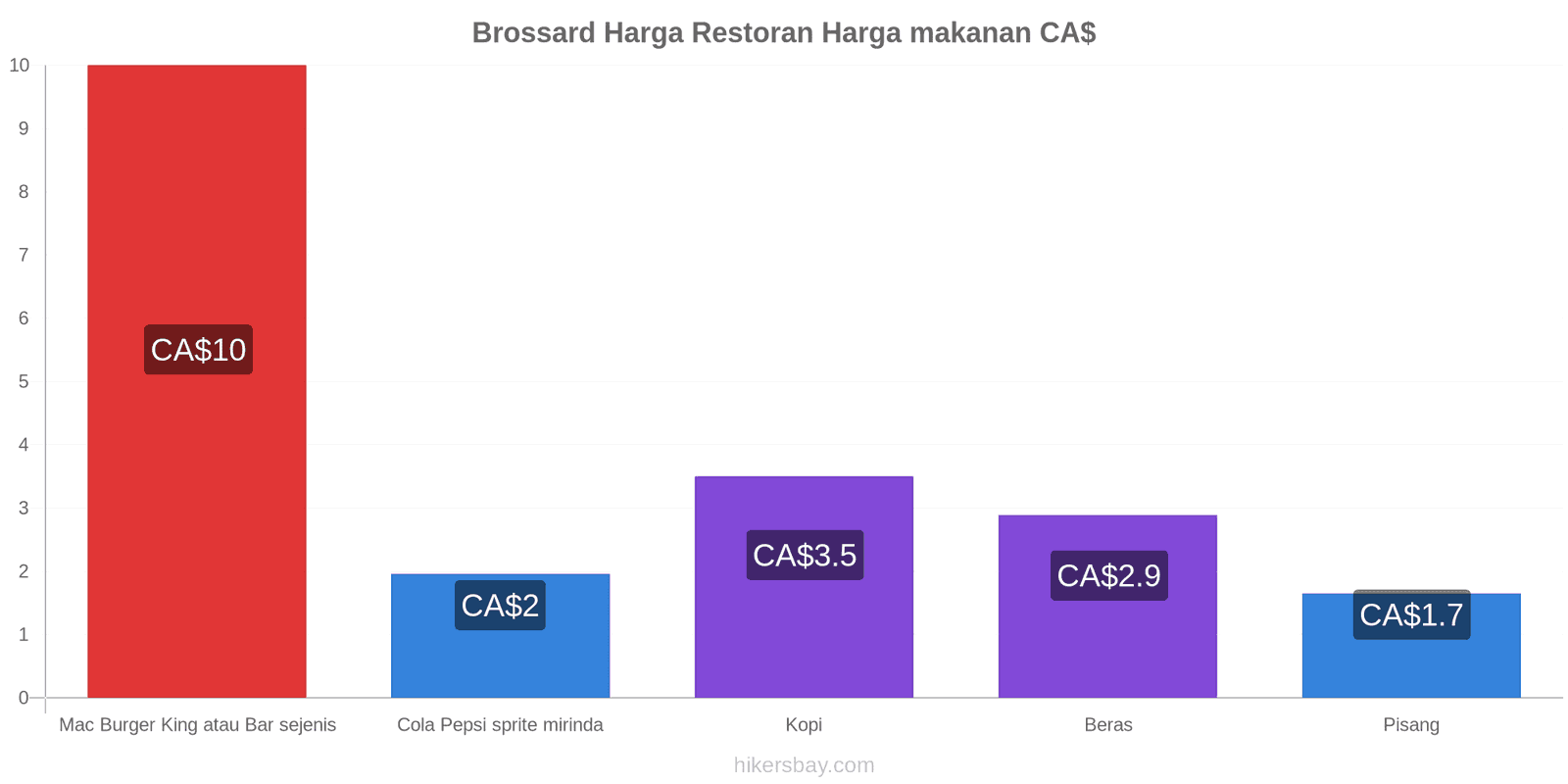 Brossard perubahan harga hikersbay.com