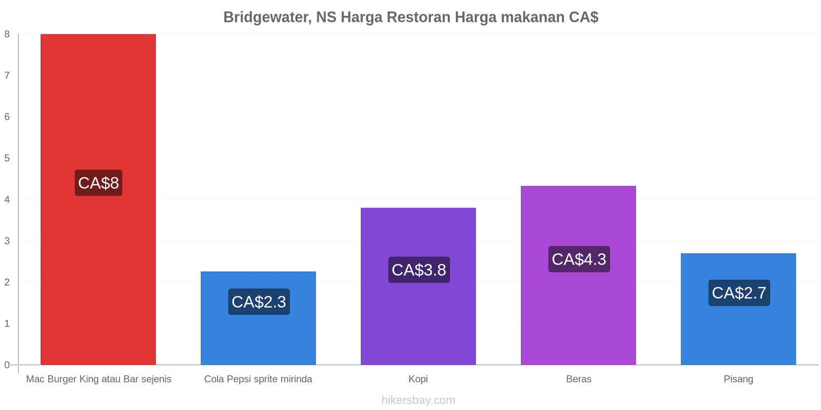 Bridgewater, NS perubahan harga hikersbay.com