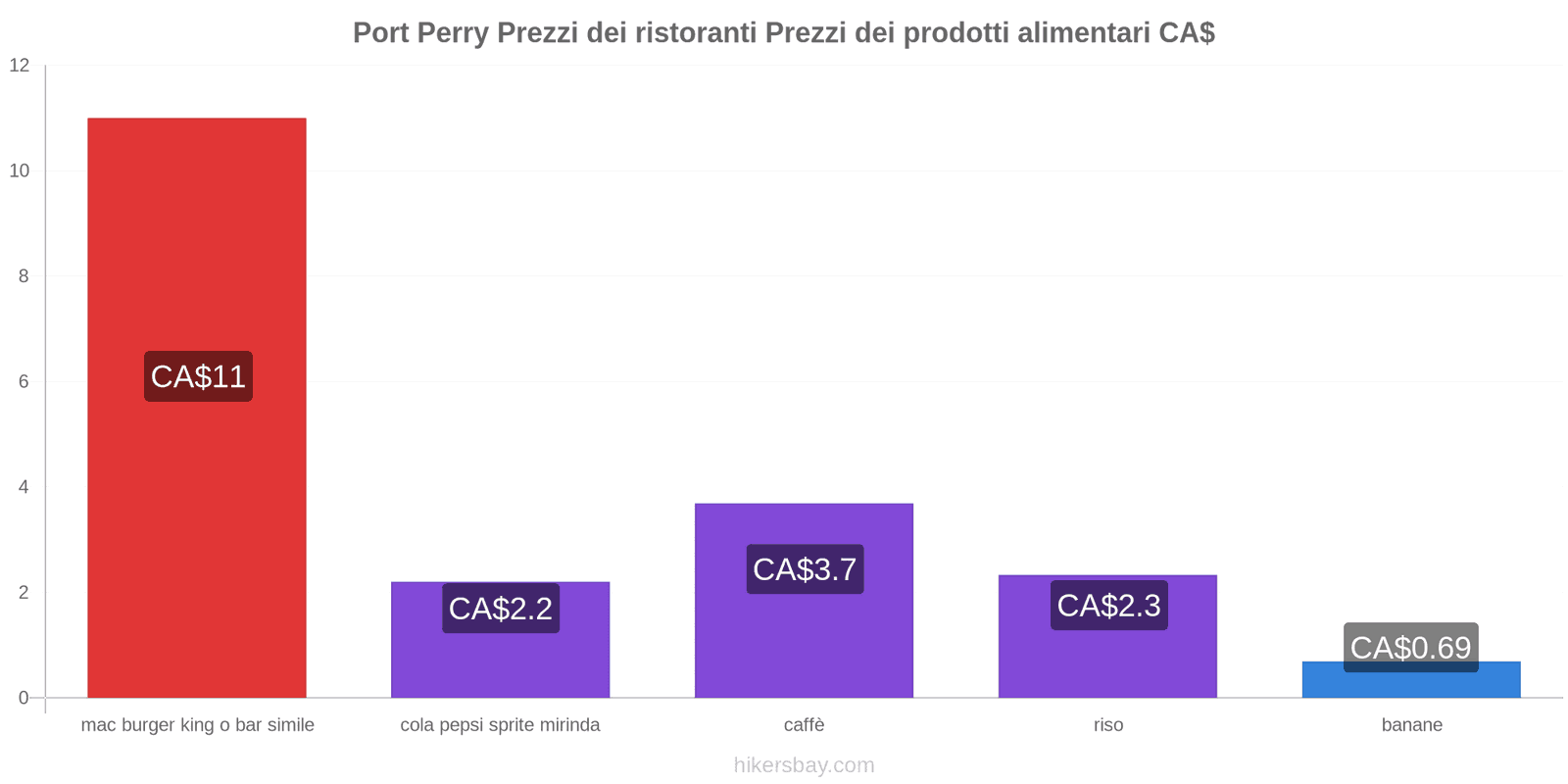 Port Perry cambi di prezzo hikersbay.com