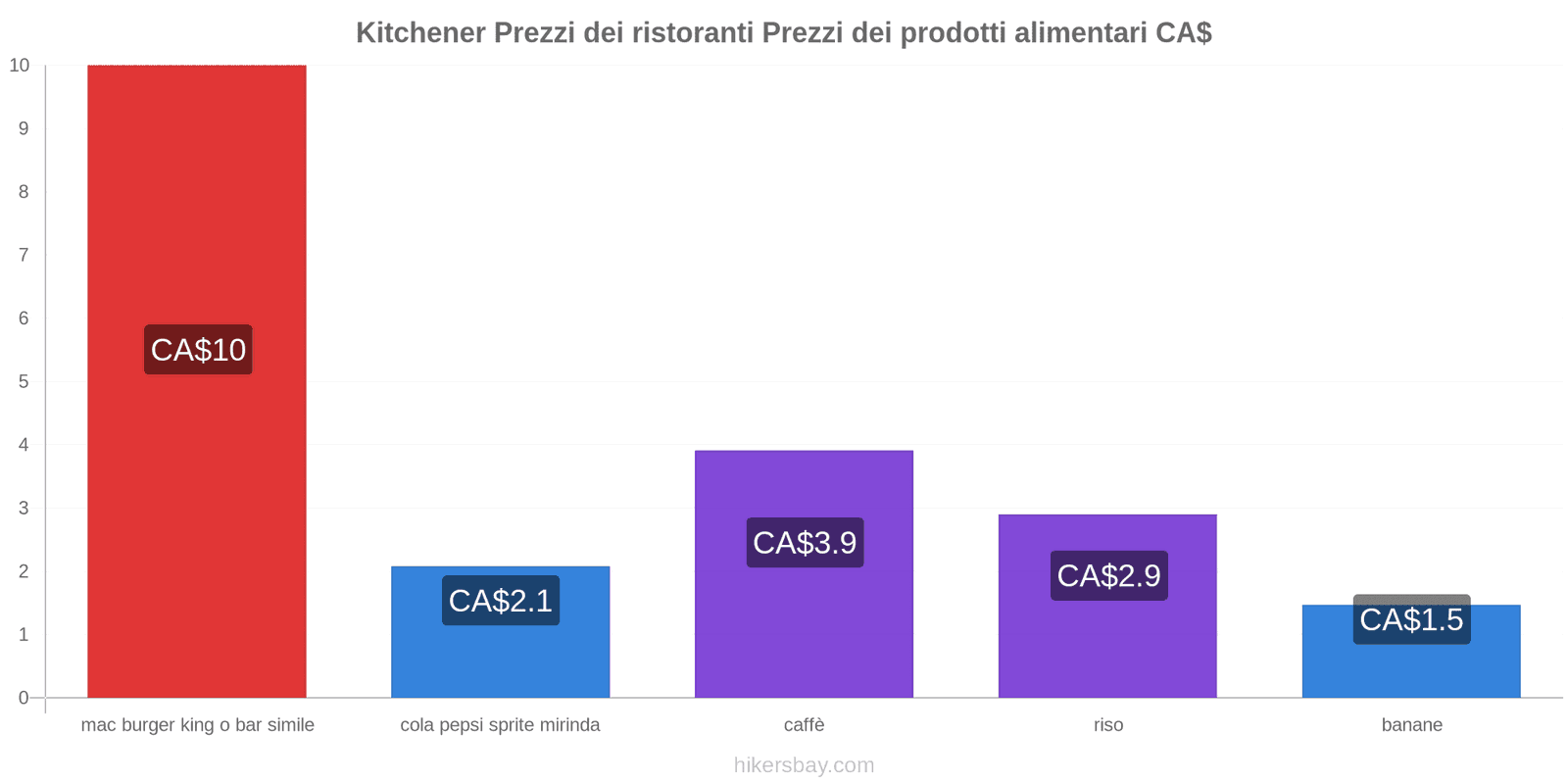 Kitchener cambi di prezzo hikersbay.com