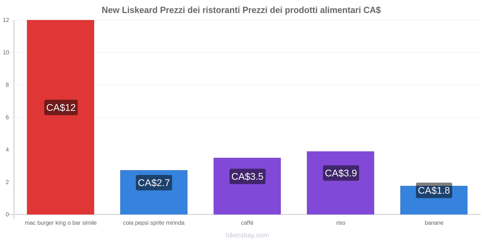 New Liskeard cambi di prezzo hikersbay.com