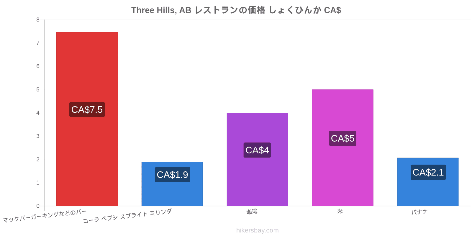 Three Hills, AB 価格の変更 hikersbay.com