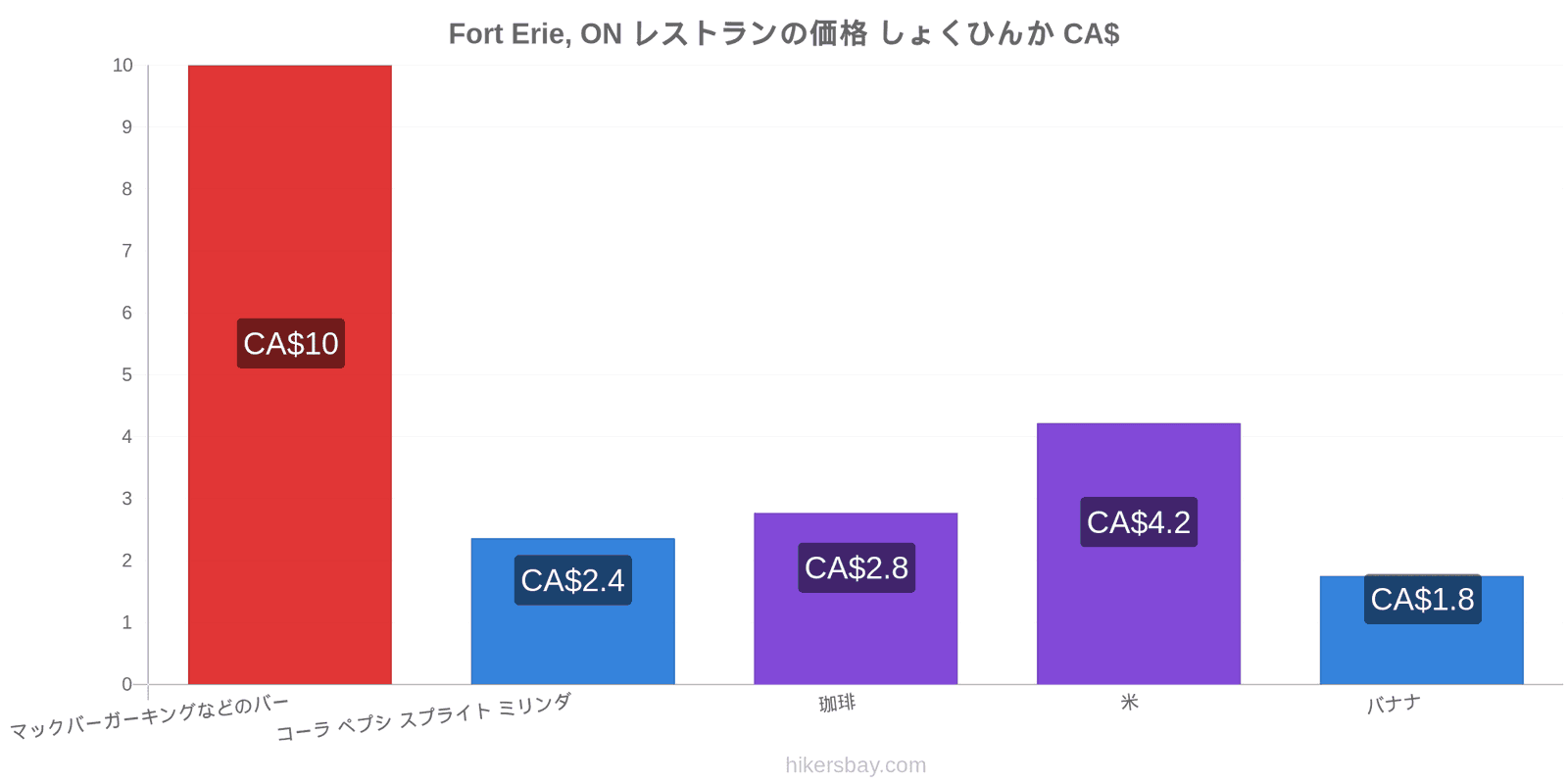 Fort Erie, ON 価格の変更 hikersbay.com