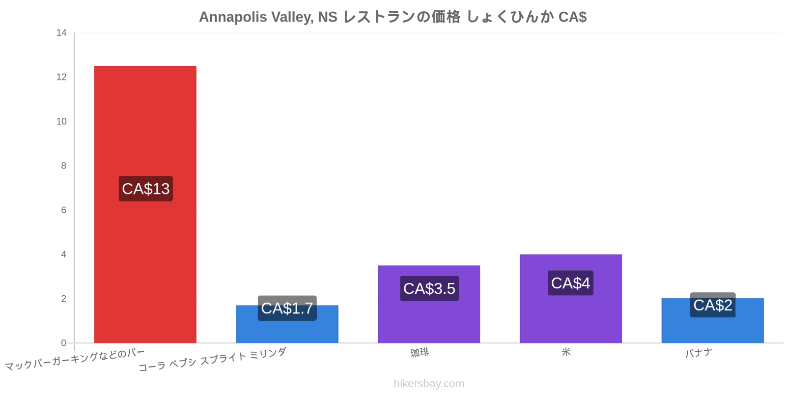 Annapolis Valley, NS 価格の変更 hikersbay.com