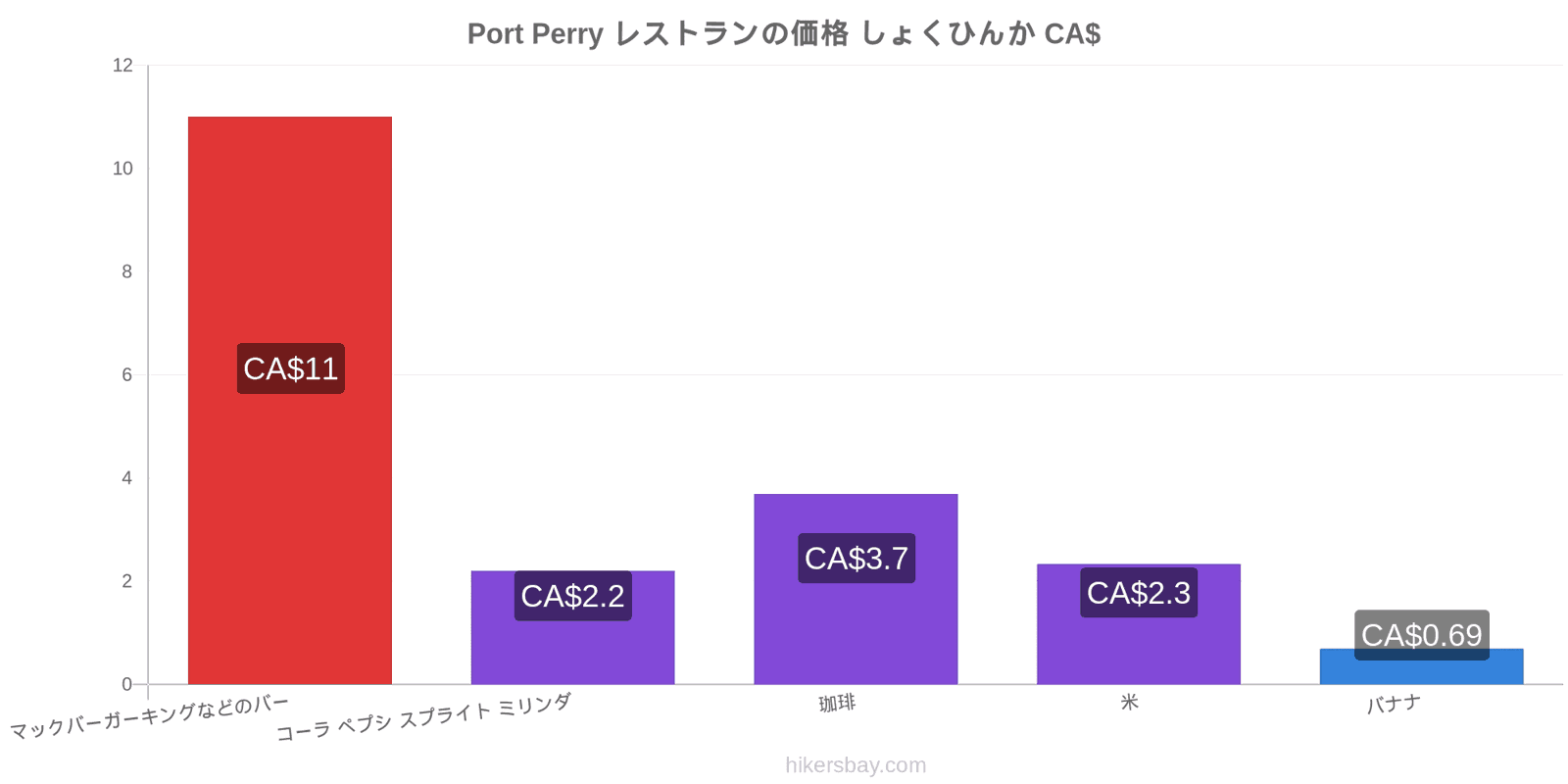 Port Perry 価格の変更 hikersbay.com