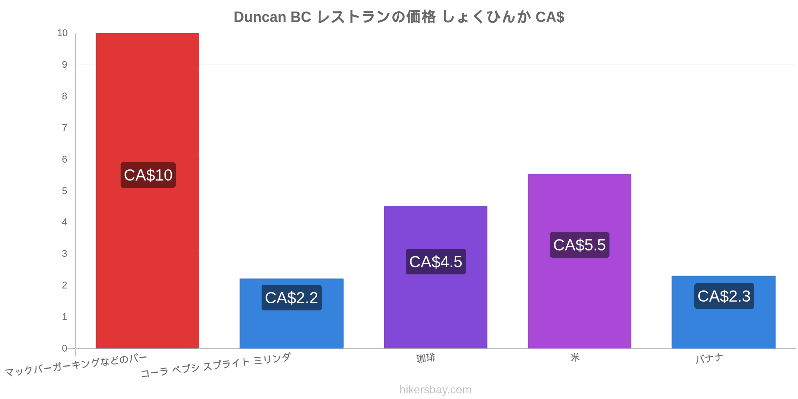 Duncan BC 価格の変更 hikersbay.com