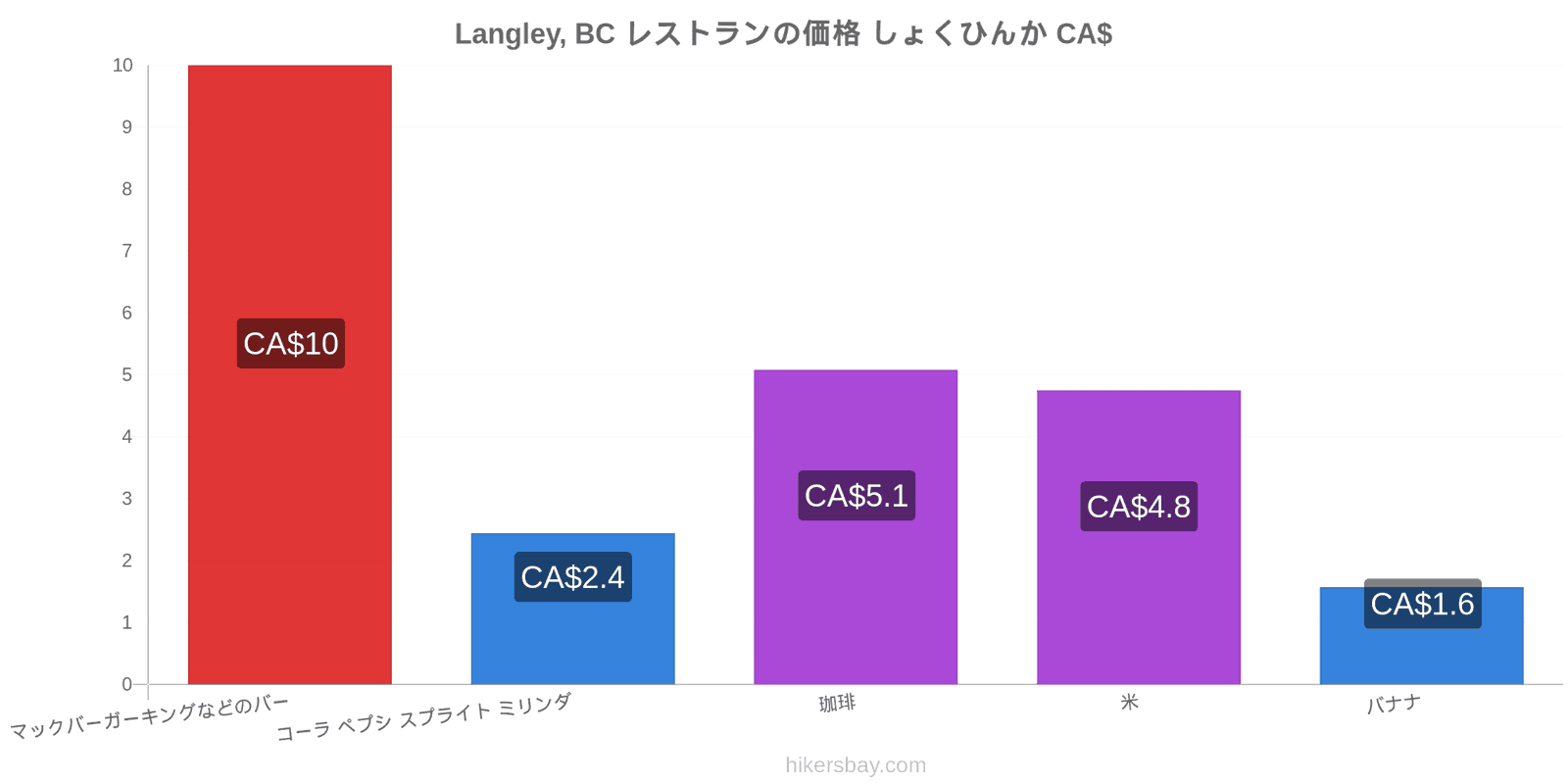 Langley, BC 価格の変更 hikersbay.com