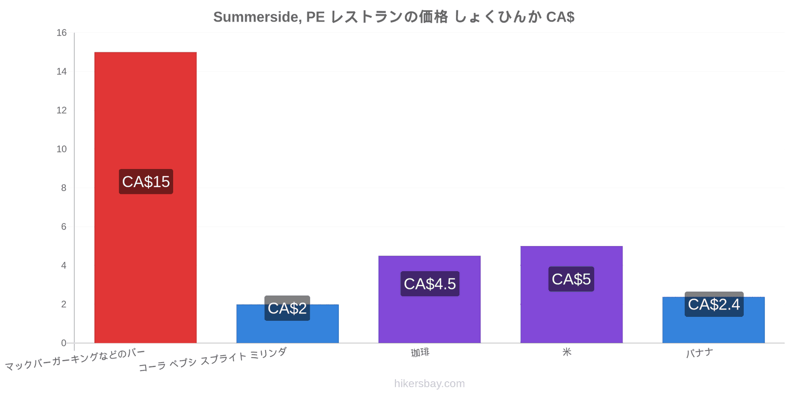 Summerside, PE 価格の変更 hikersbay.com