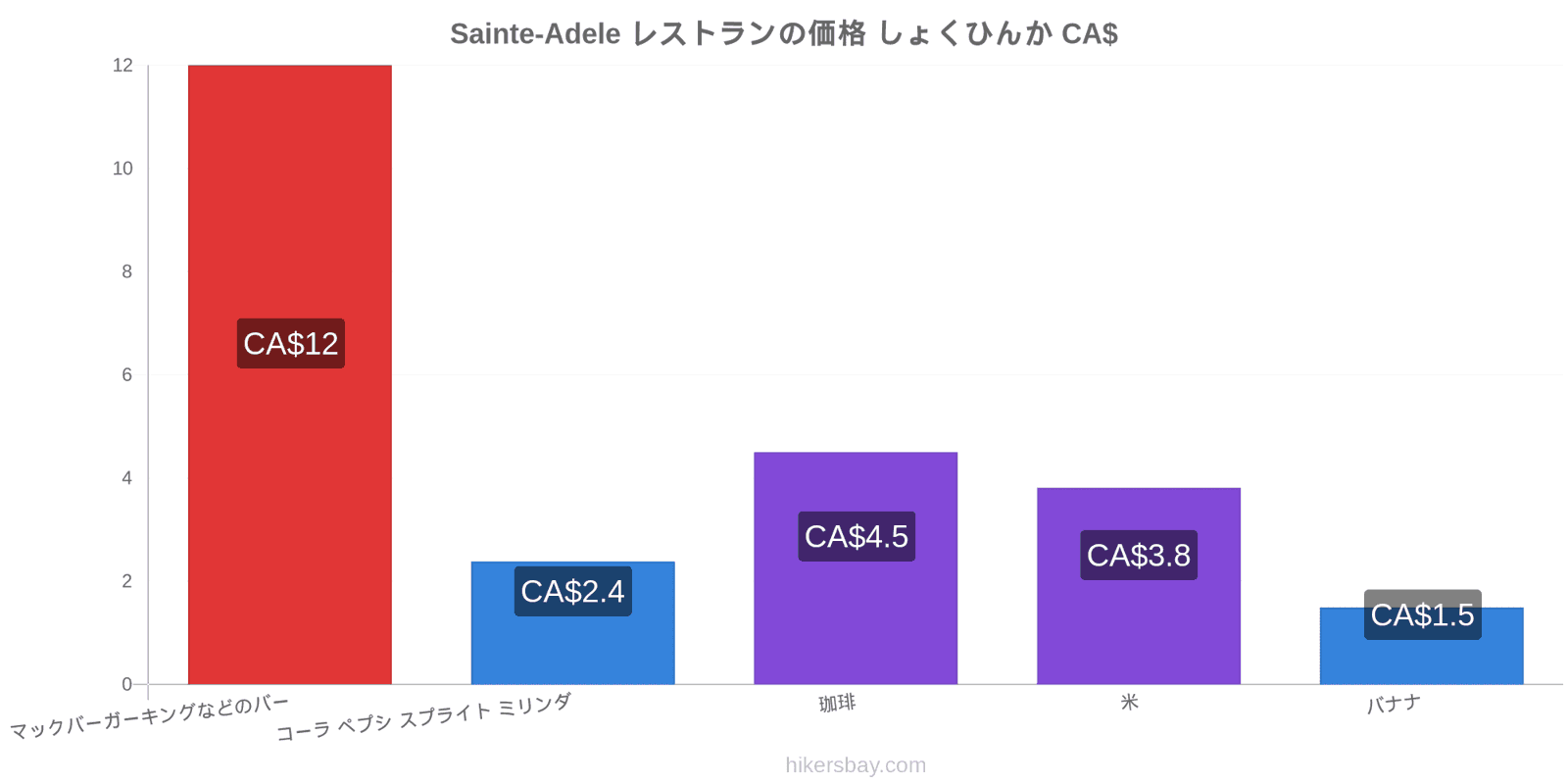 Sainte-Adele 価格の変更 hikersbay.com