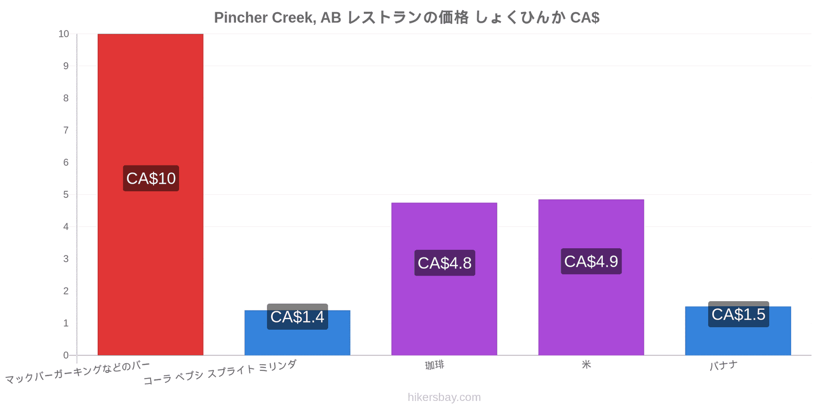 Pincher Creek, AB 価格の変更 hikersbay.com