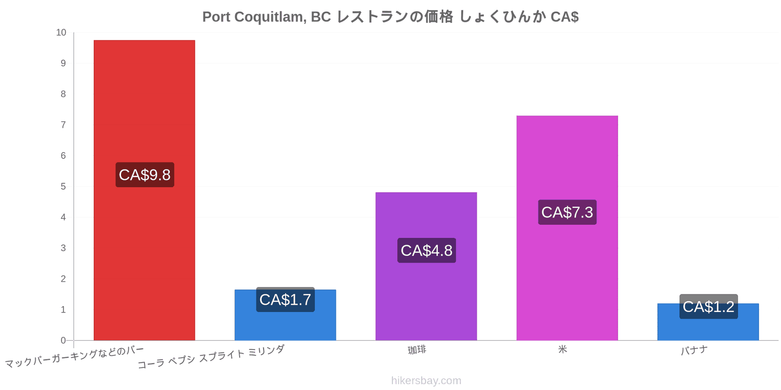 Port Coquitlam, BC 価格の変更 hikersbay.com