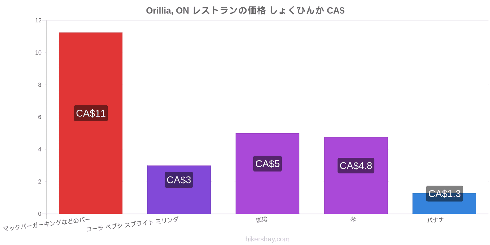 Orillia, ON 価格の変更 hikersbay.com