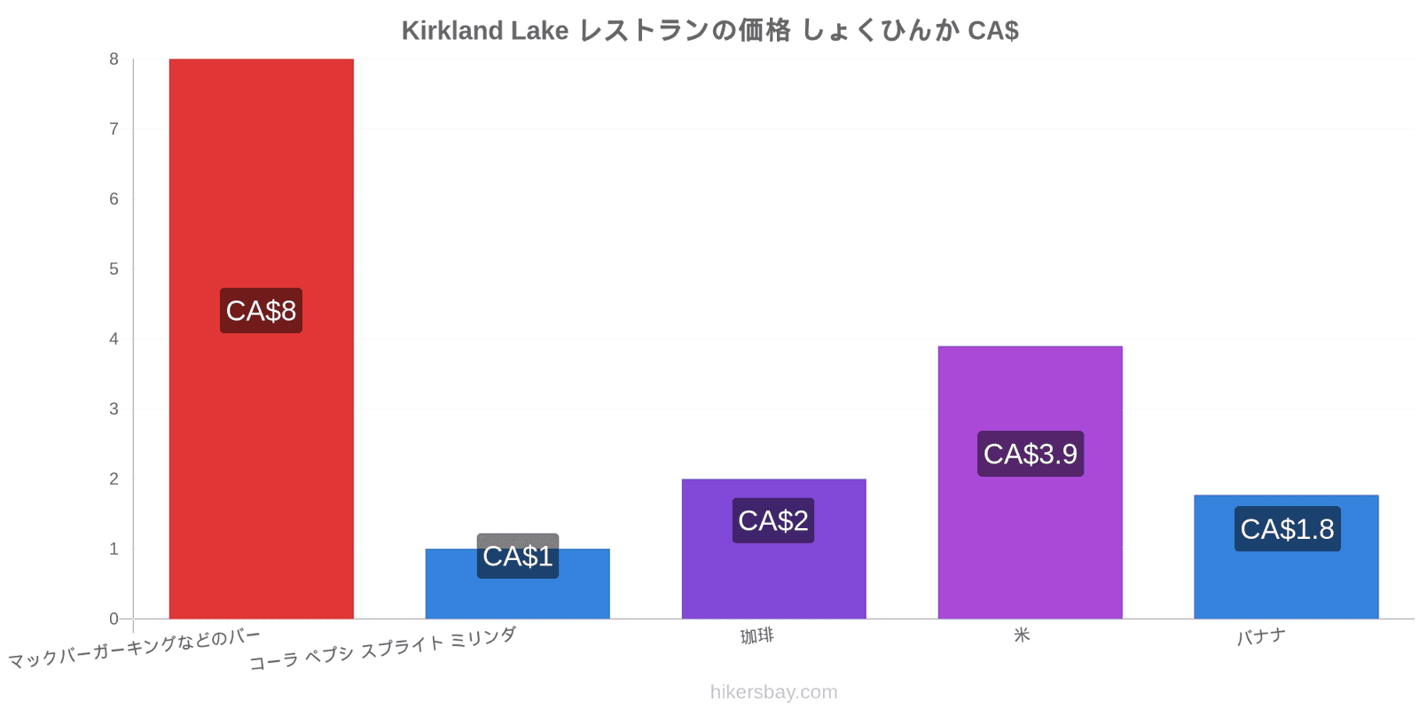 Kirkland Lake 価格の変更 hikersbay.com