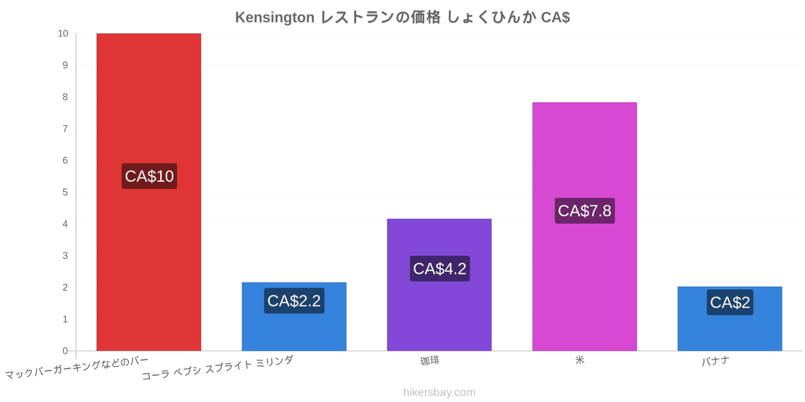 Kensington 価格の変更 hikersbay.com