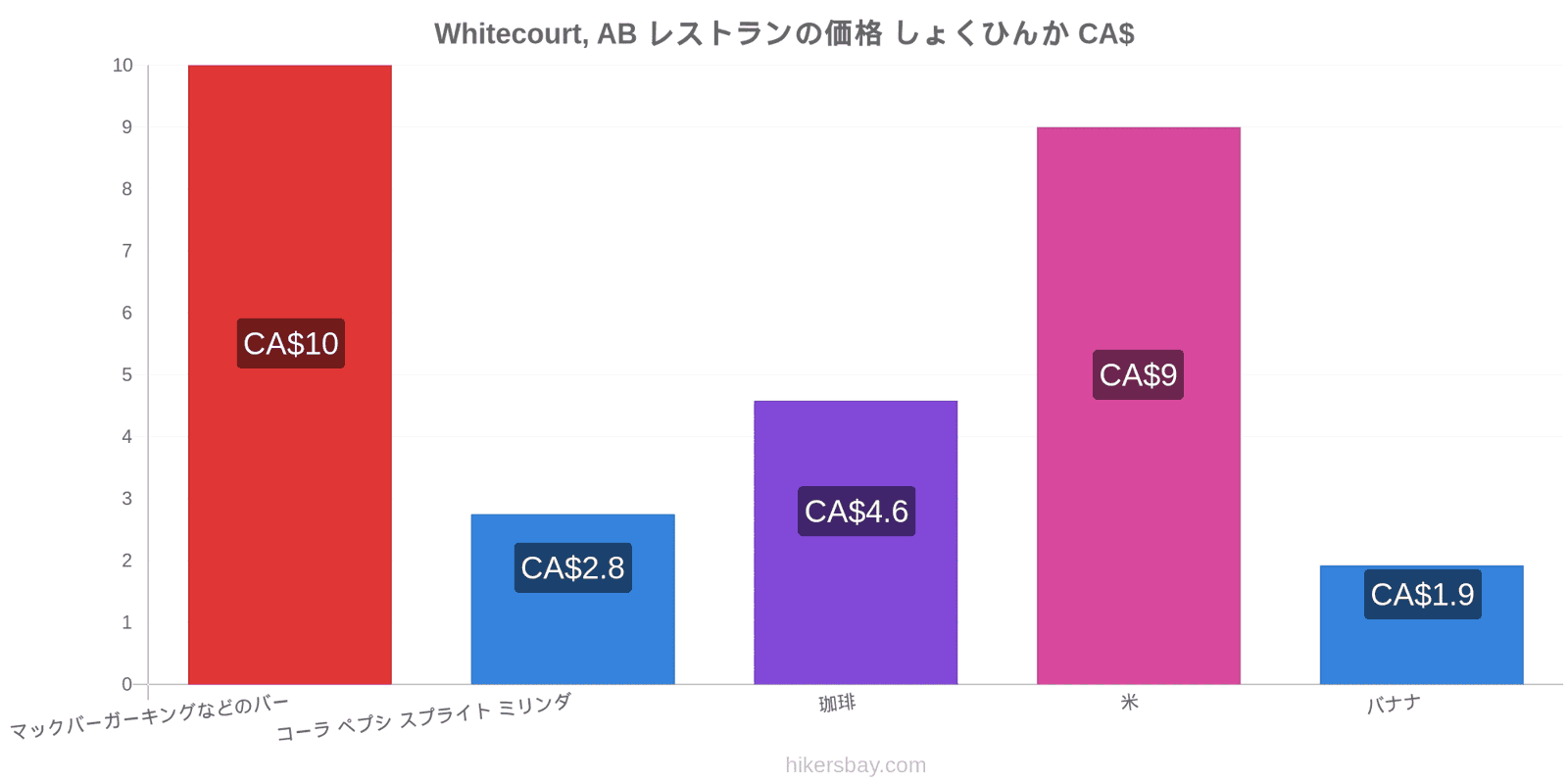 Whitecourt, AB 価格の変更 hikersbay.com