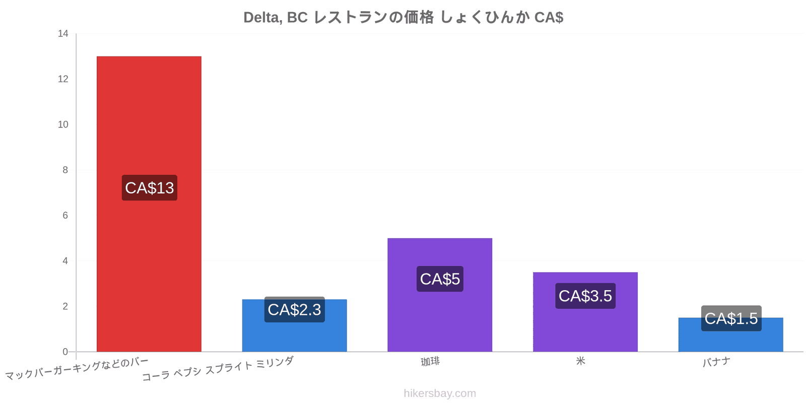 Delta, BC 価格の変更 hikersbay.com