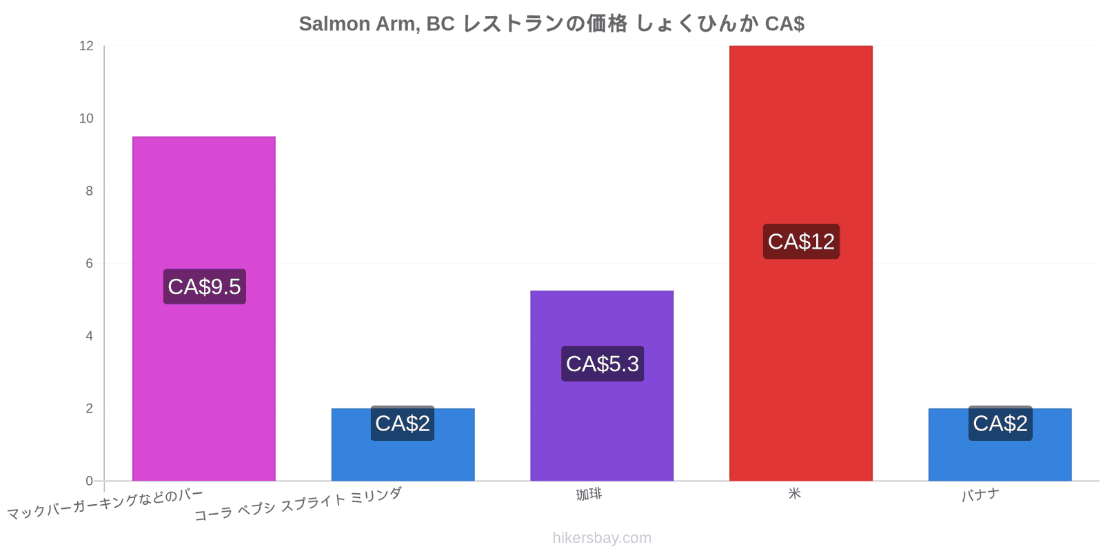 Salmon Arm, BC 価格の変更 hikersbay.com