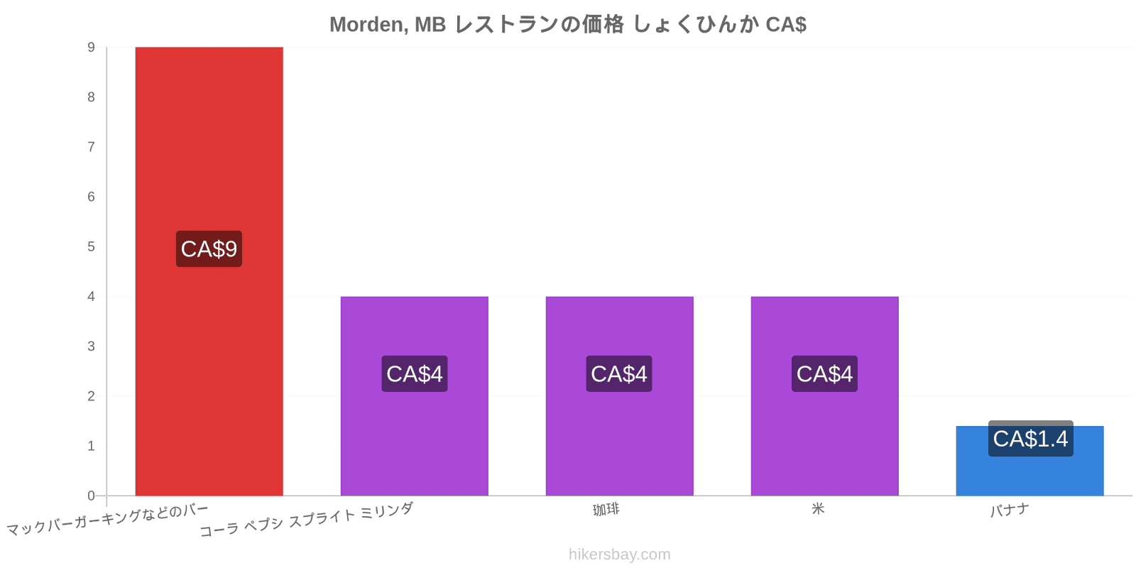 Morden, MB 価格の変更 hikersbay.com