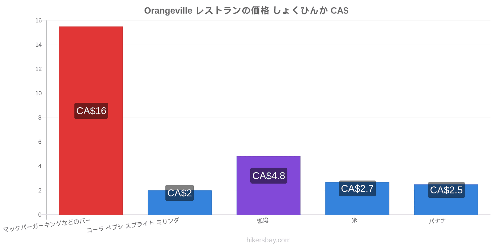 Orangeville 価格の変更 hikersbay.com