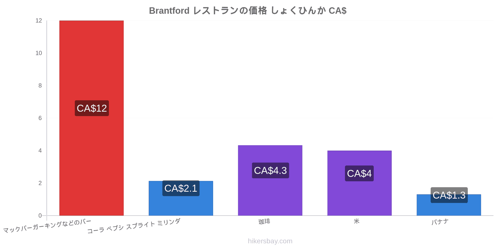 Brantford 価格の変更 hikersbay.com