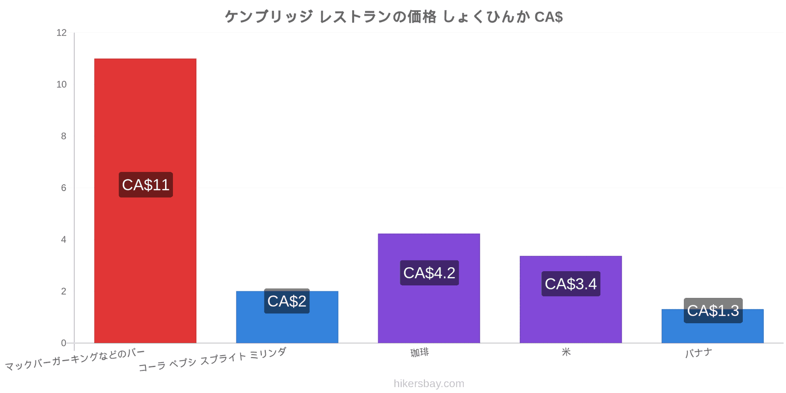 ケンブリッジ 価格の変更 hikersbay.com