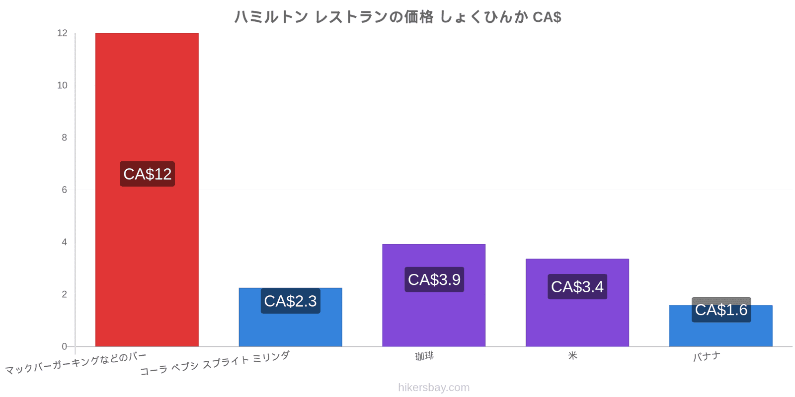 ハミルトン 価格の変更 hikersbay.com