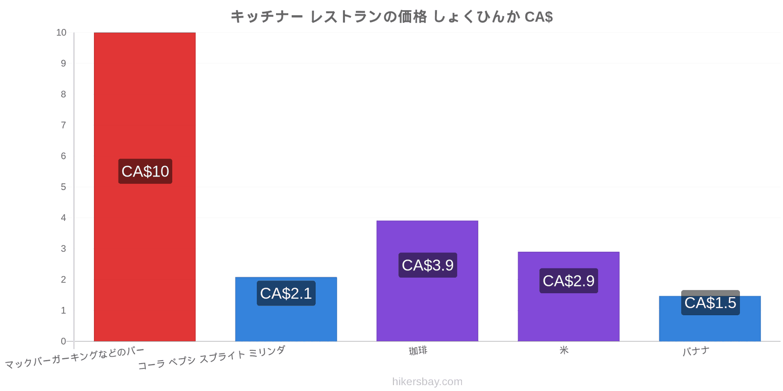 キッチナー 価格の変更 hikersbay.com