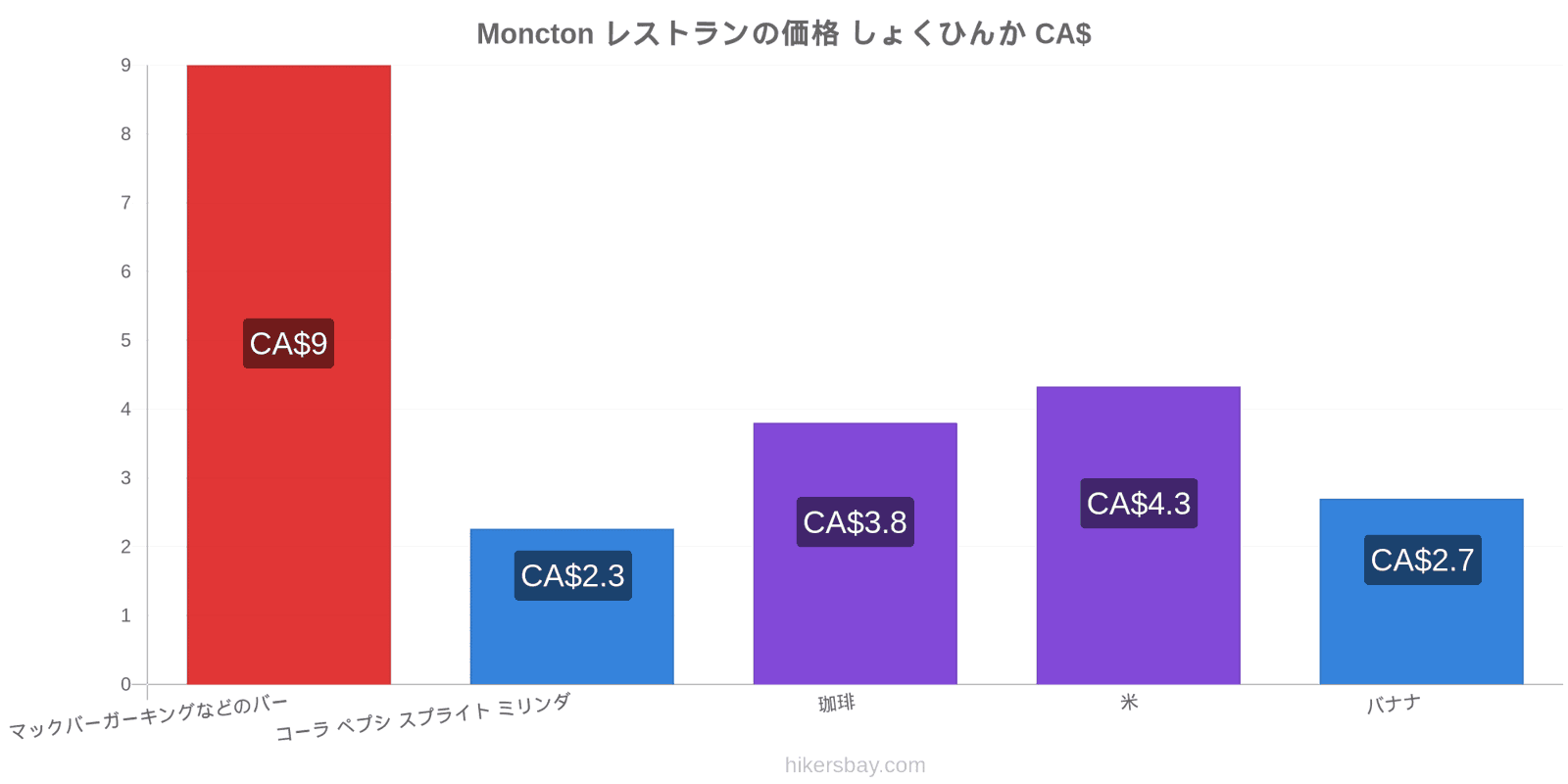 Moncton 価格の変更 hikersbay.com