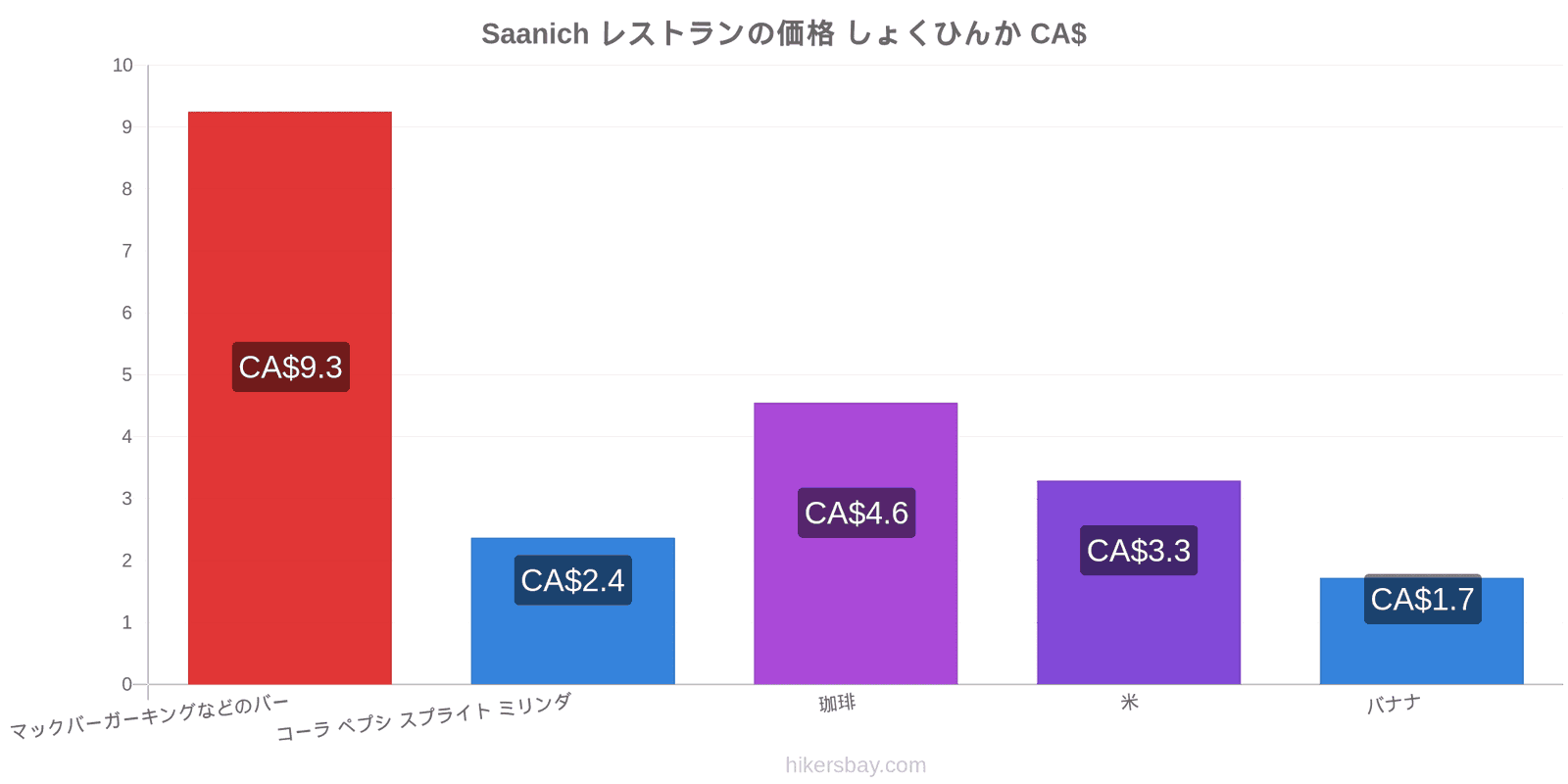 Saanich 価格の変更 hikersbay.com