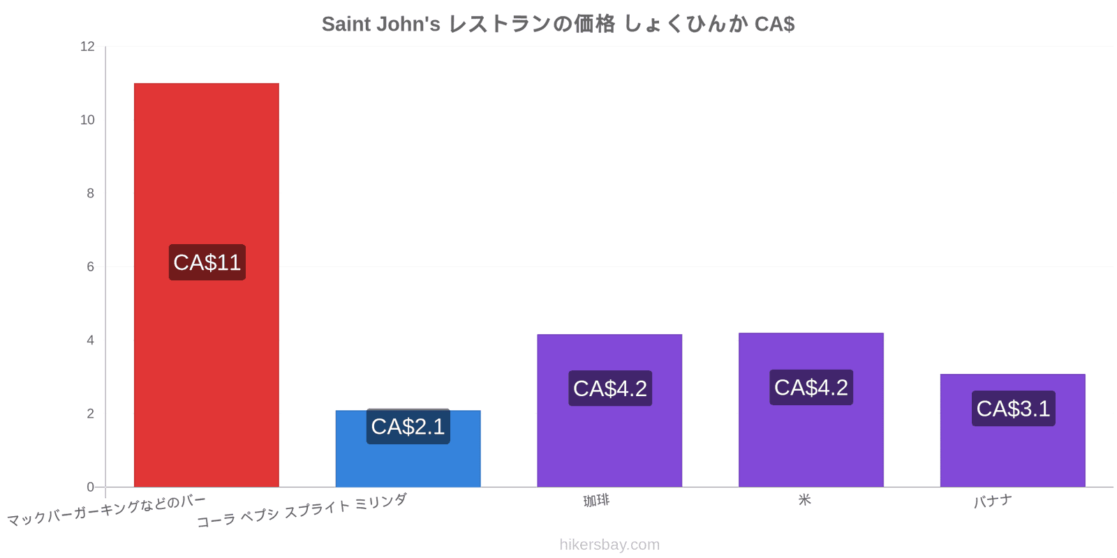 Saint John's 価格の変更 hikersbay.com