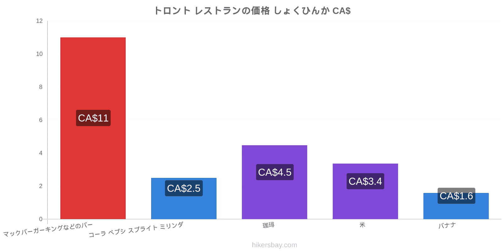 トロント 価格の変更 hikersbay.com