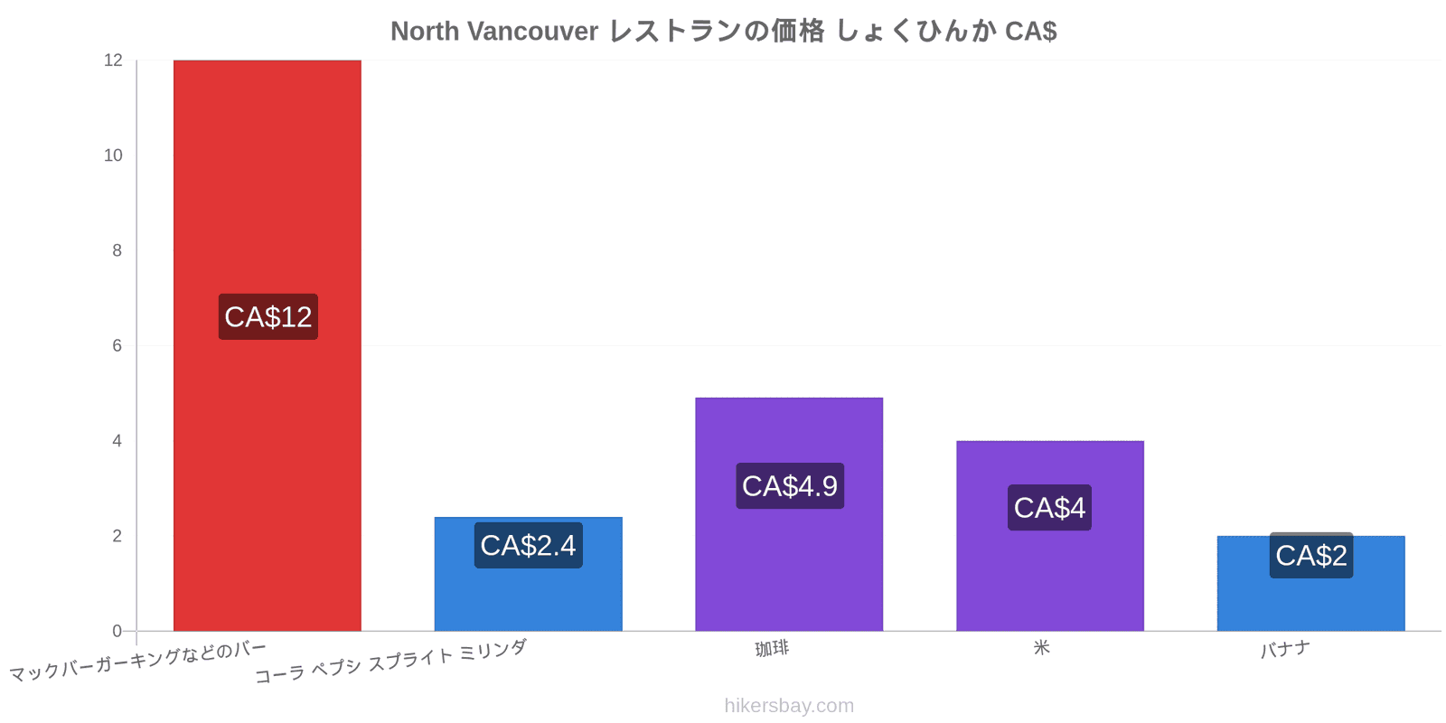 North Vancouver 価格の変更 hikersbay.com