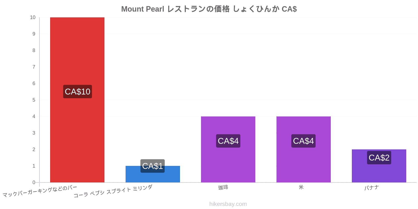 Mount Pearl 価格の変更 hikersbay.com