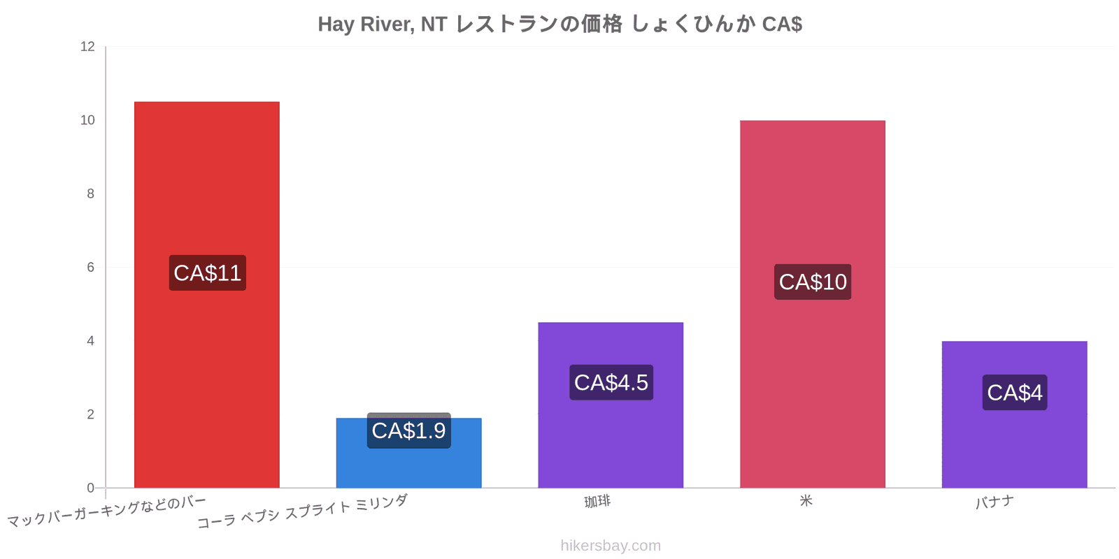 Hay River, NT 価格の変更 hikersbay.com