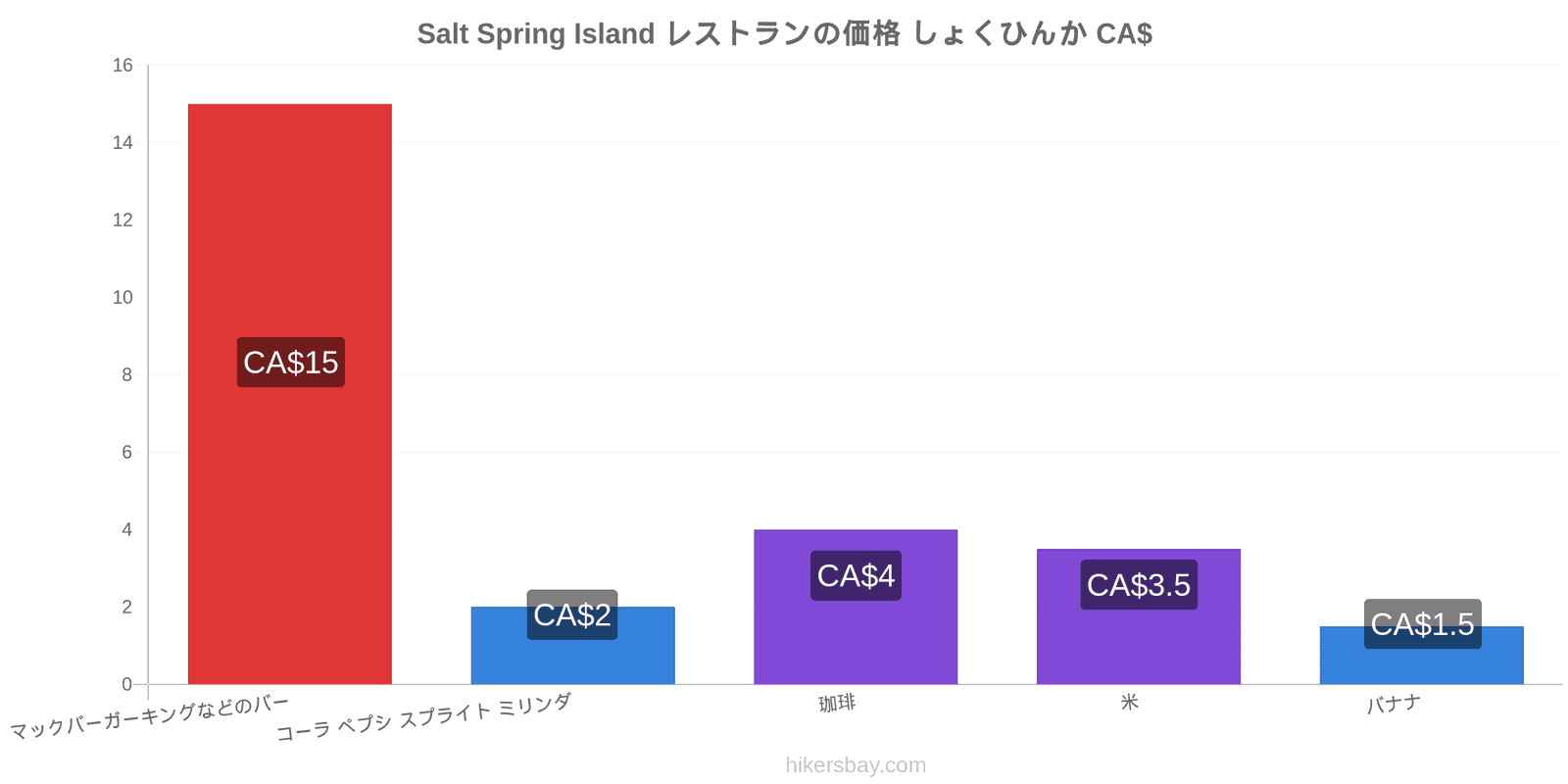 Salt Spring Island 価格の変更 hikersbay.com