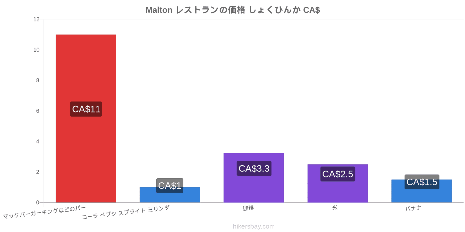 Malton 価格の変更 hikersbay.com