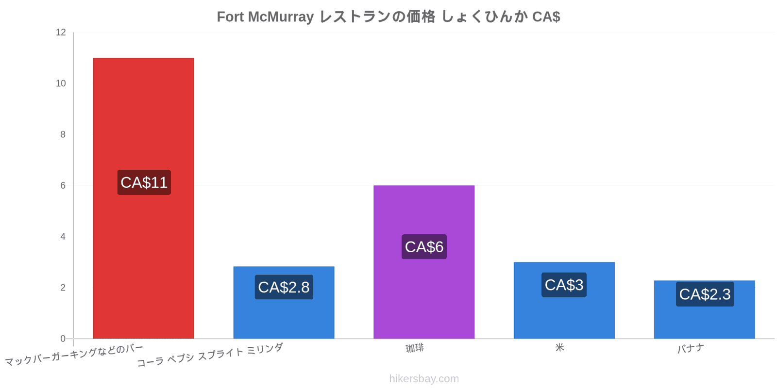 Fort McMurray 価格の変更 hikersbay.com