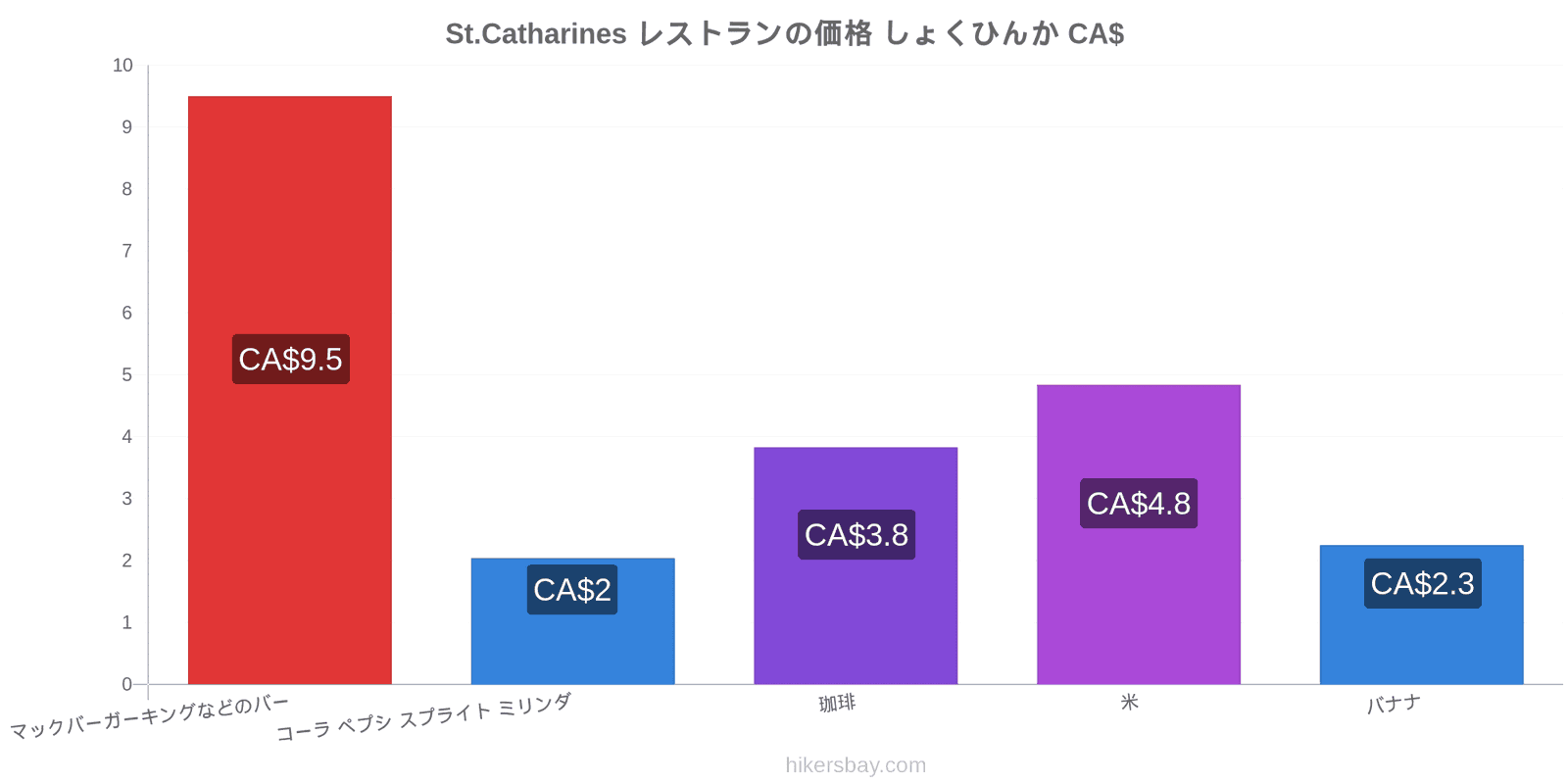 St.Catharines 価格の変更 hikersbay.com