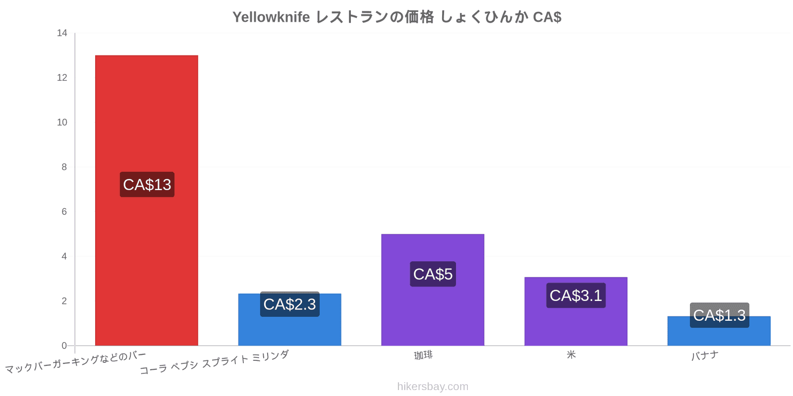 Yellowknife 価格の変更 hikersbay.com