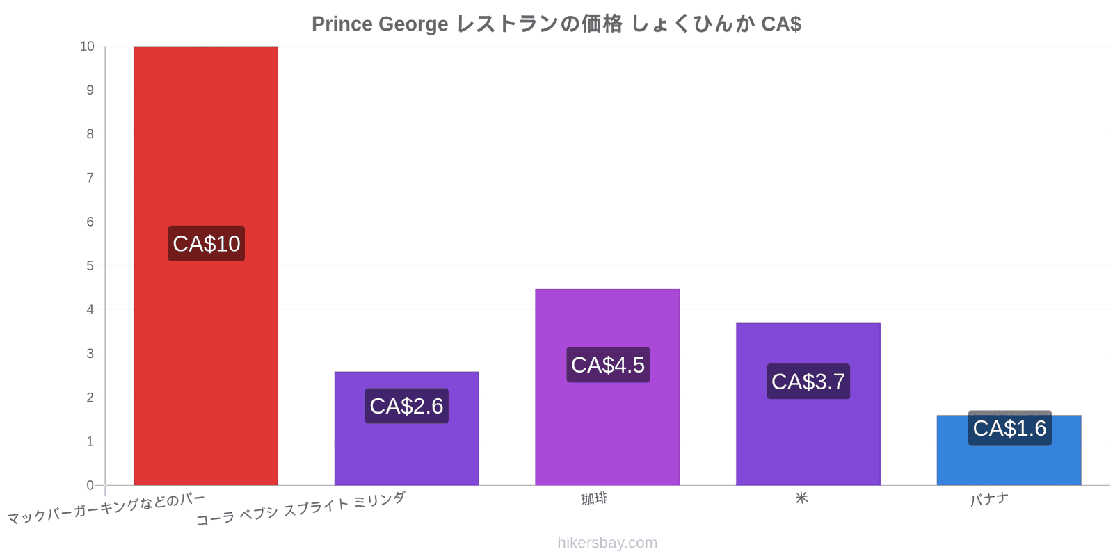 Prince George 価格の変更 hikersbay.com