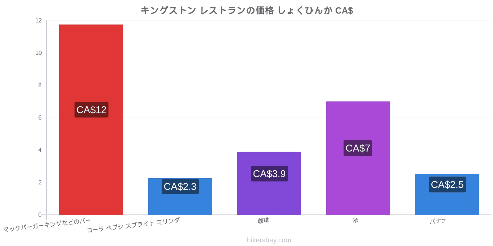 キングストン 価格の変更 hikersbay.com