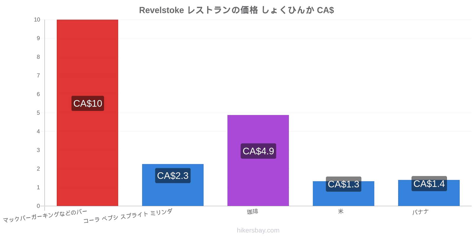 Revelstoke 価格の変更 hikersbay.com