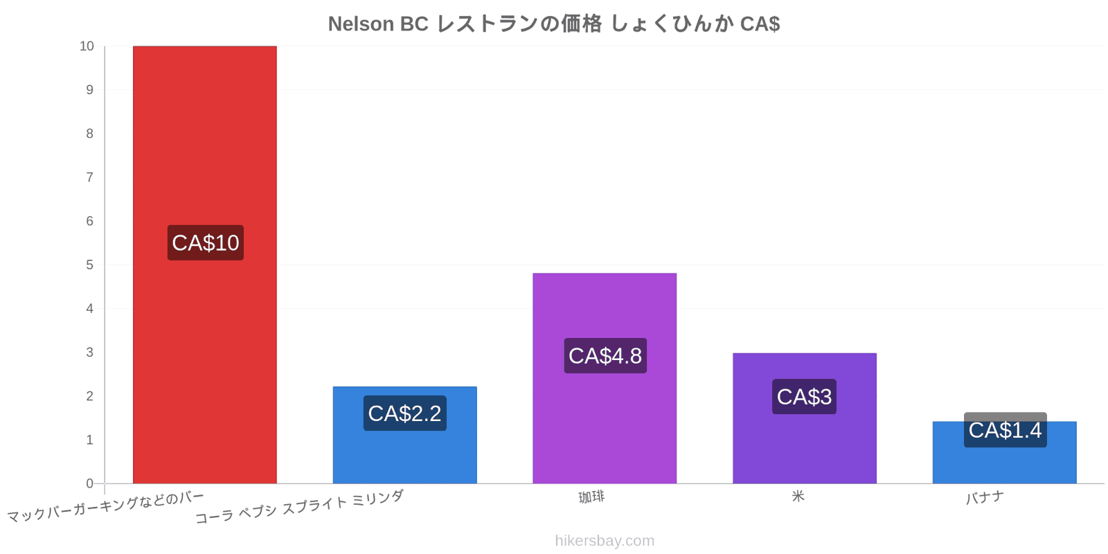 Nelson BC 価格の変更 hikersbay.com