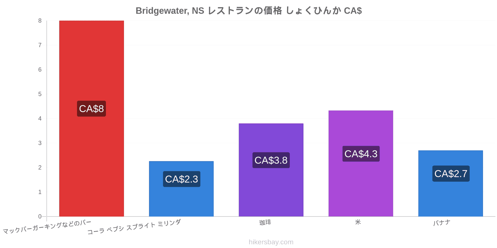 Bridgewater, NS 価格の変更 hikersbay.com