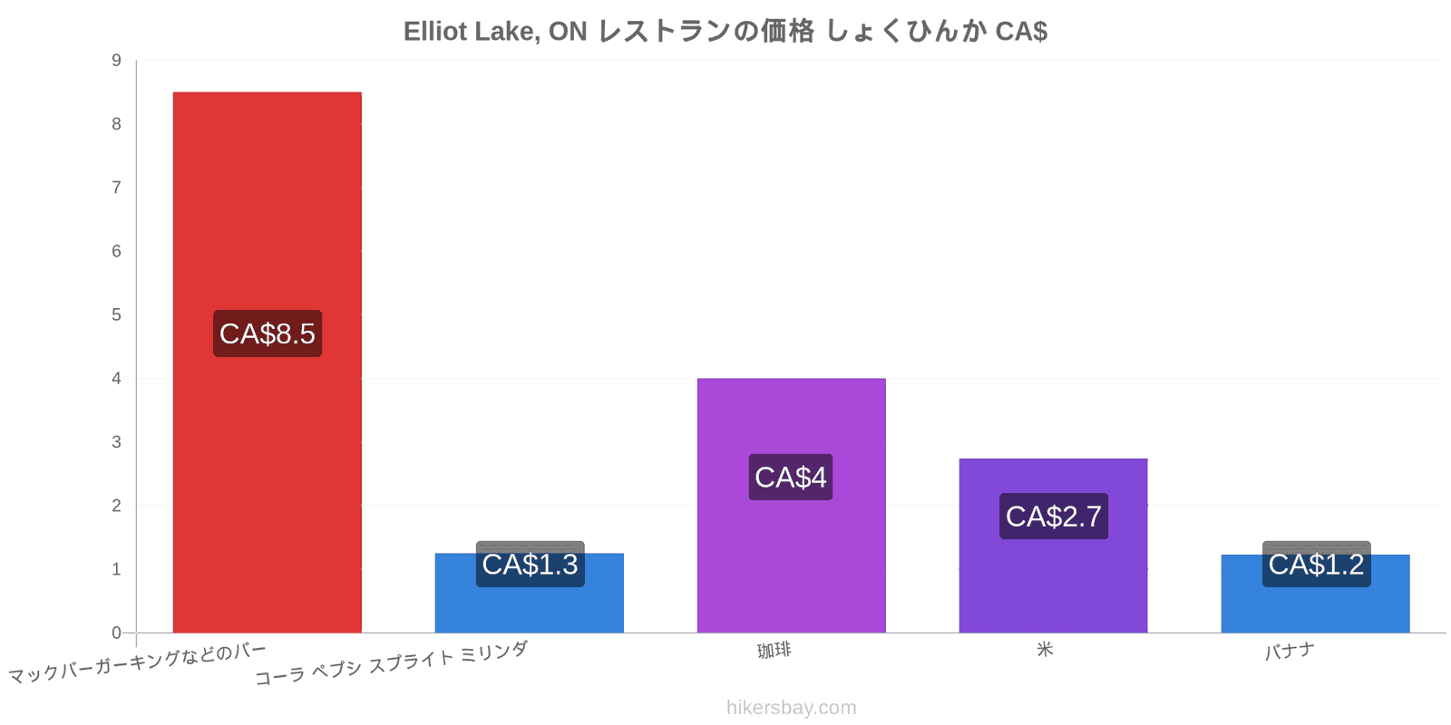 Elliot Lake, ON 価格の変更 hikersbay.com