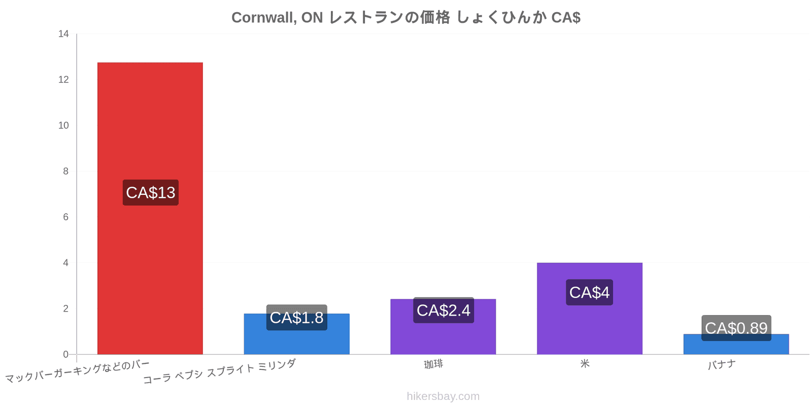 Cornwall, ON 価格の変更 hikersbay.com