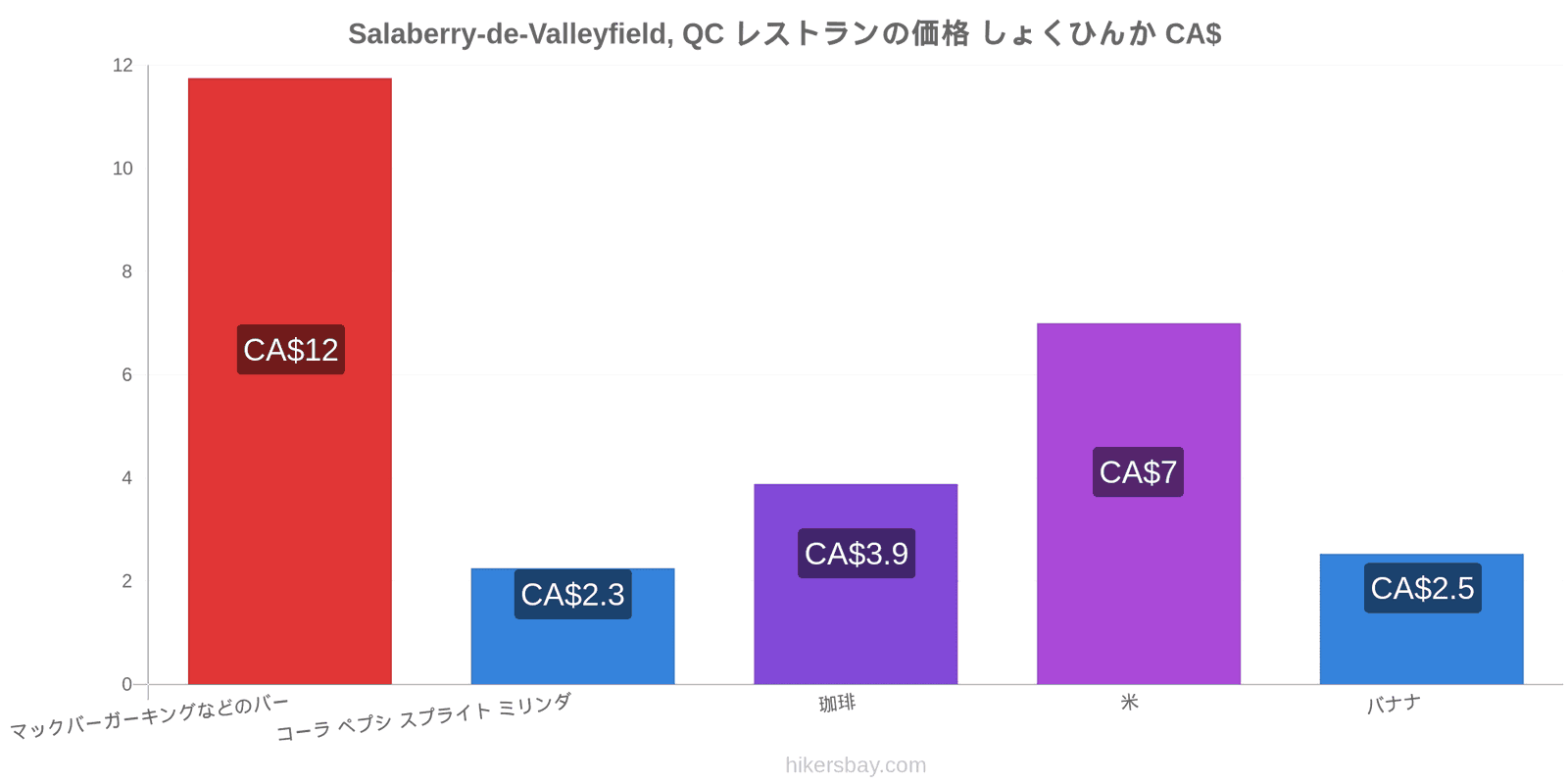 Salaberry-de-Valleyfield, QC 価格の変更 hikersbay.com