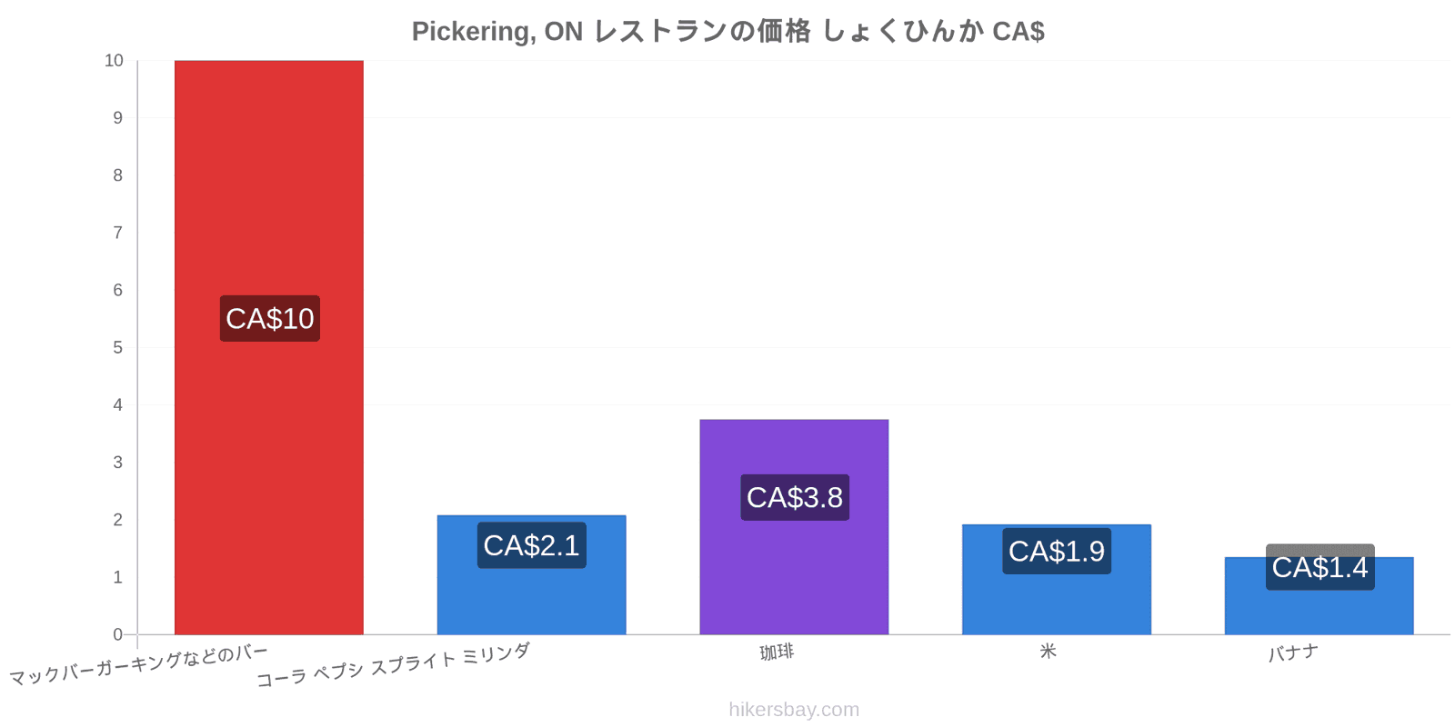 Pickering, ON 価格の変更 hikersbay.com